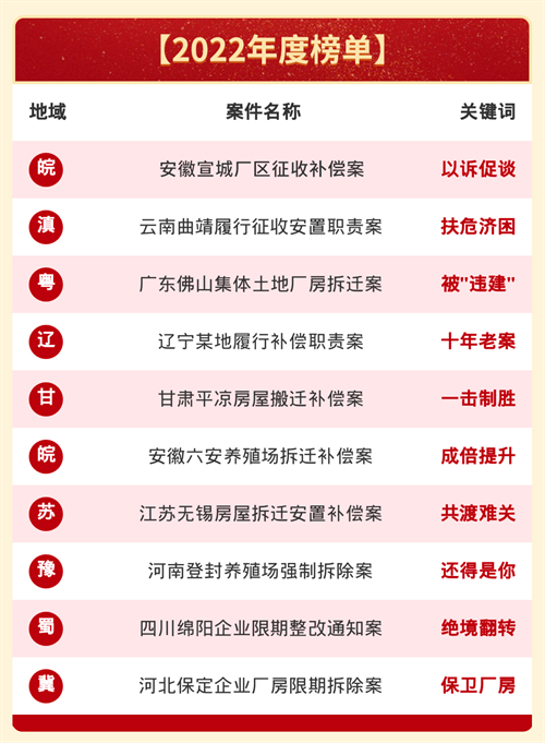 冠领发布2022年度十大拆迁经典案例集锦