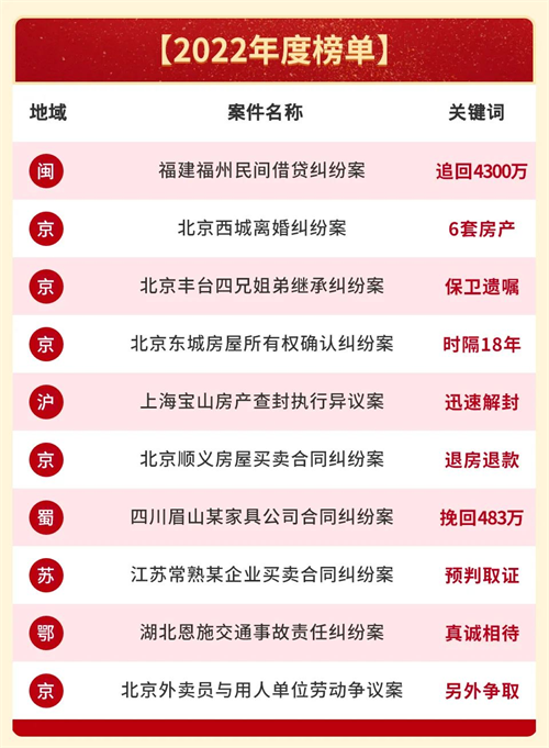 冠领发布2022年度十大民商经典案例集锦